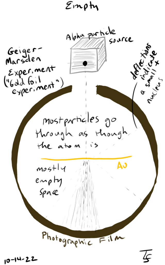 drawing: an illustration of the Geiger-Marsden Experiment ("Gold foil experiment") - an alpha particle source firing alpha particles at a thin layer of gold foil with most of the particles going through to hit the encircling photographic film, but a few deflecting away. "Most particles go through as if the atom is mostly empty space. Deflections indicate a small + nucleus."