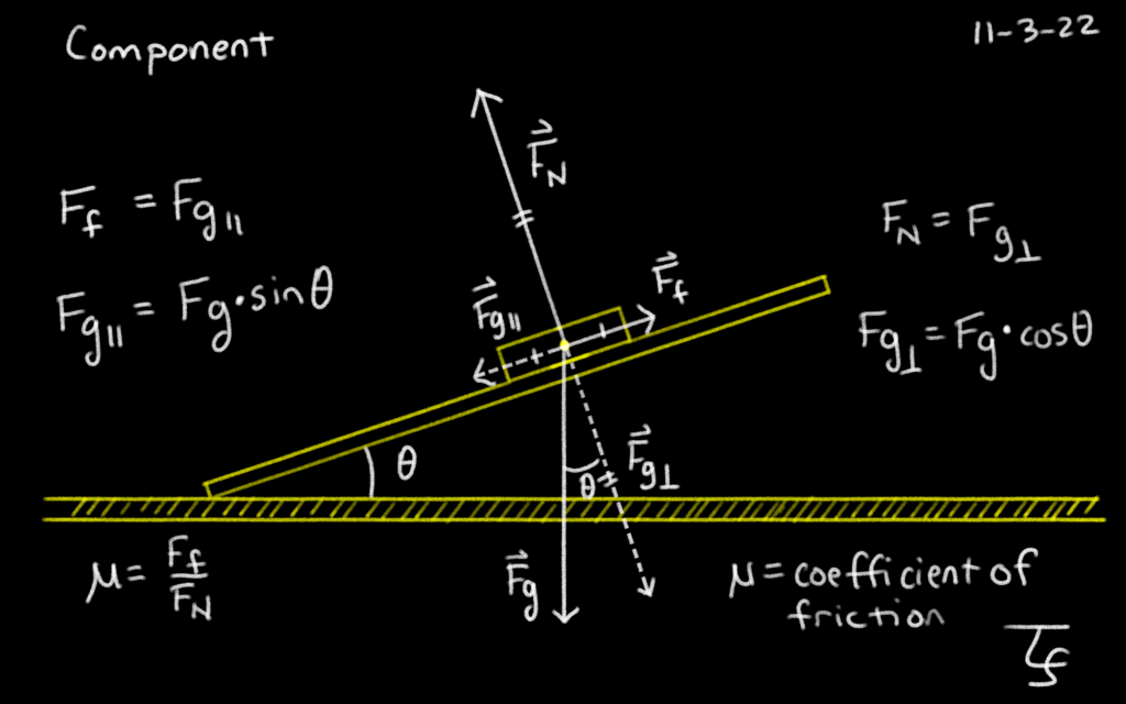 drawing: black background, yellow and white chalk sketch of a block on an incline with all of the mathematics used to determine the normal force and friction force on the block by using the component forces for gravitational pull. All in order to solve for mu (μ) the coefficient of friction.