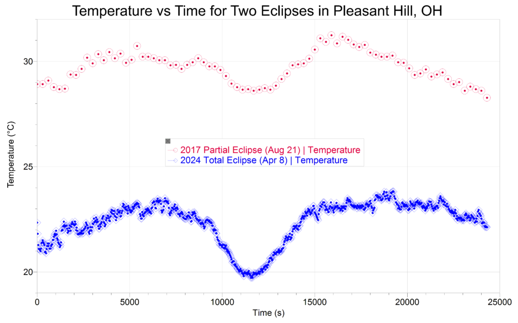 A graph showing data from 2017 during the partial eclipse (this one hovering around 30°C, first going up a little, then dipping down to lower than the starting temp, then moving back up to a higher temp) and data from the 2024 total eclipse (this one hovering around 23°C, first going up a little, then dropping down to below 20°C, then moving back up to a little warmer temp).
